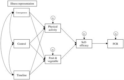 Can Physical Activity and Healthy Diet Help Long-Term Cancer Survivors Manage Their Fear of Recurrence?